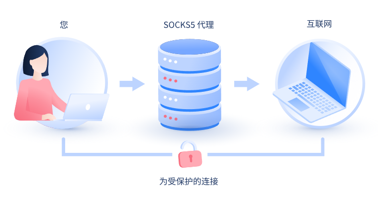 【巴中代理IP】什么是SOCKS和SOCKS5代理？